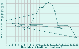 Courbe de l'humidex pour Angoulme - Brie Champniers (16)