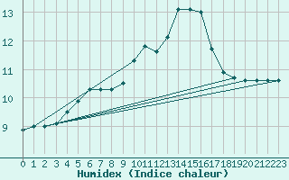 Courbe de l'humidex pour La Lande-sur-Eure (61)