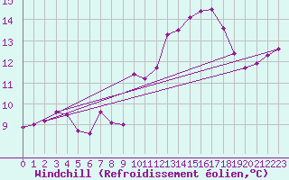 Courbe du refroidissement olien pour Krangede