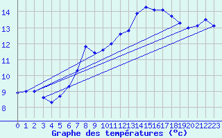 Courbe de tempratures pour Marignane (13)