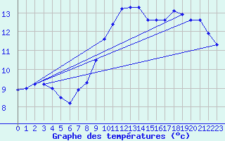Courbe de tempratures pour Jamricourt (60)