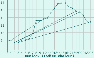 Courbe de l'humidex pour Wien / Hohe Warte