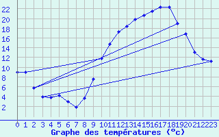 Courbe de tempratures pour Dounoux (88)