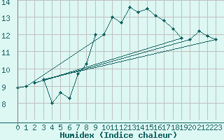 Courbe de l'humidex pour Elpersbuettel