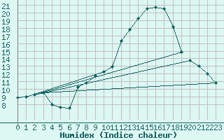 Courbe de l'humidex pour La Rochelle - Aerodrome (17)