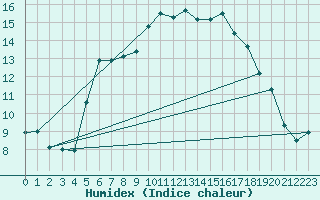 Courbe de l'humidex pour Ble - Binningen (Sw)