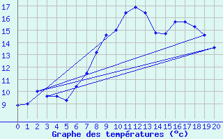 Courbe de tempratures pour Larkhill