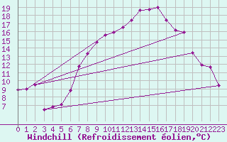 Courbe du refroidissement olien pour Kyritz