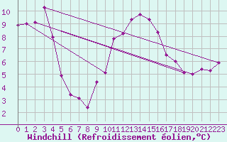 Courbe du refroidissement olien pour Prabichl