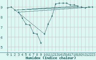 Courbe de l'humidex pour Aoste (It)