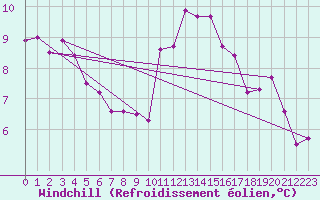 Courbe du refroidissement olien pour La Roche-sur-Yon (85)