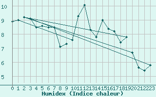 Courbe de l'humidex pour La Chapelle-Montreuil (86)