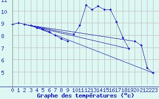 Courbe de tempratures pour Grenoble/agglo Le Versoud (38)