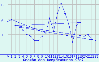 Courbe de tempratures pour Lanvoc (29)