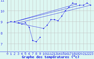 Courbe de tempratures pour Dole-Tavaux (39)