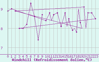 Courbe du refroidissement olien pour Rorvik / Ryum