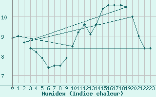 Courbe de l'humidex pour Villacoublay (78)