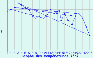 Courbe de tempratures pour Vestmannaeyjar