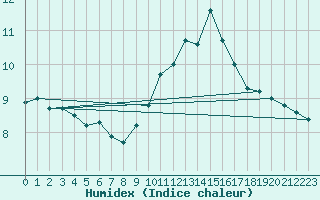 Courbe de l'humidex pour Abbeville (80)