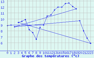 Courbe de tempratures pour Landivisiau (29)