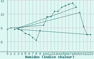 Courbe de l'humidex pour Brignogan (29)