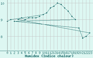 Courbe de l'humidex pour Wijk Aan Zee Aws