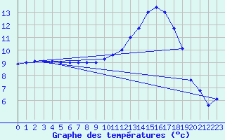 Courbe de tempratures pour Gourdon (46)