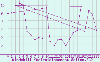 Courbe du refroidissement olien pour Gumpoldskirchen