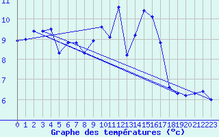 Courbe de tempratures pour Nyon-Changins (Sw)