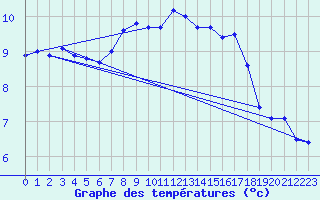 Courbe de tempratures pour Shap