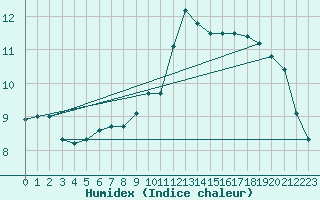 Courbe de l'humidex pour Saint-Nazaire-d'Aude (11)