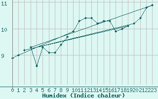 Courbe de l'humidex pour Plymouth (UK)