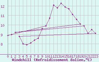 Courbe du refroidissement olien pour Ploumanac