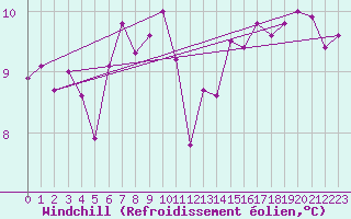 Courbe du refroidissement olien pour Piotta