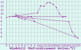 Courbe du refroidissement olien pour Les Pennes-Mirabeau (13)