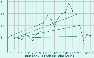 Courbe de l'humidex pour Xonrupt-Longemer (88)