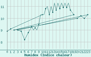 Courbe de l'humidex pour Scilly - Saint Mary's (UK)