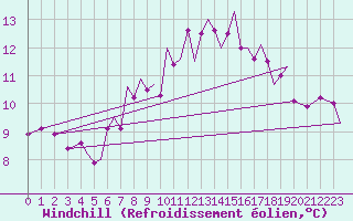 Courbe du refroidissement olien pour Guernesey (UK)