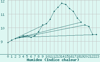 Courbe de l'humidex pour Quickborn