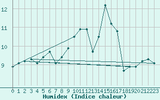 Courbe de l'humidex pour Le Touquet (62)