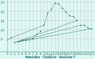 Courbe de l'humidex pour Madrid / Retiro (Esp)