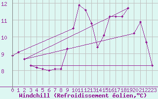Courbe du refroidissement olien pour Paimpol (22)