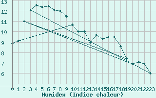 Courbe de l'humidex pour Rouen (76)