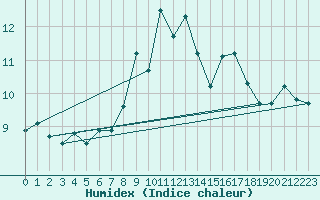 Courbe de l'humidex pour Aranguren, Ilundain