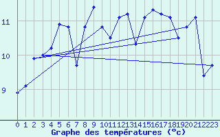 Courbe de tempratures pour Santander (Esp)