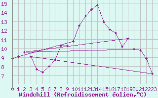 Courbe du refroidissement olien pour Shoeburyness