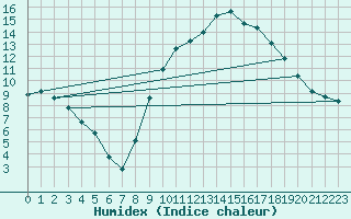 Courbe de l'humidex pour Verngues - Hameau de Cazan (13)