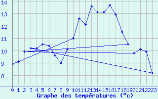 Courbe de tempratures pour Nottingham Weather Centre