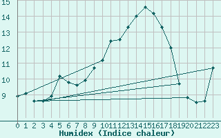Courbe de l'humidex pour Buchs / Aarau