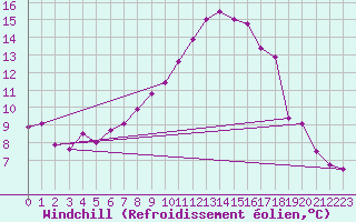 Courbe du refroidissement olien pour Diepholz